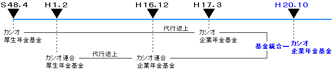 カシオ基金の変遷