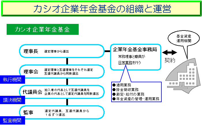 カシオ企業年金の組織と運営