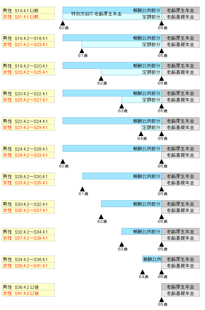 年金受給の開始年齢