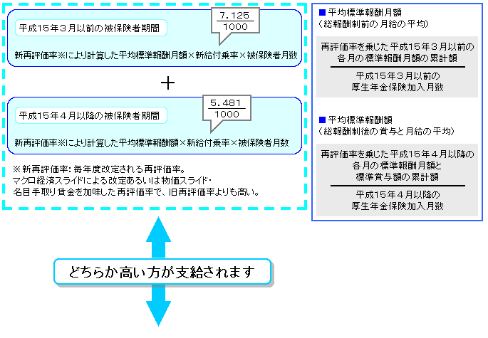 本来の年金額