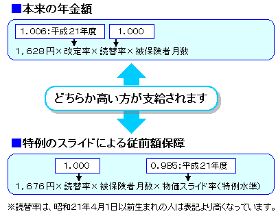 定額部分の計算