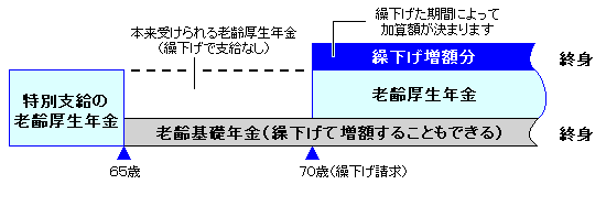 繰下げ支給のイメージ