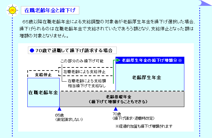 在職老齢年金と繰り下げ