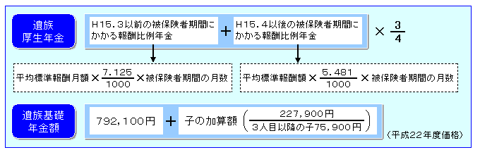 遺族年金の額