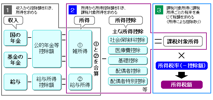 所得税の計算方法