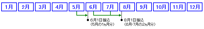 年金の支払い方法