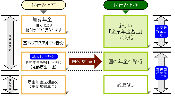 代行返上