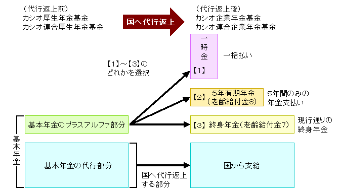 基本年金のプラスアルファ部分